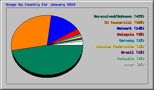 Usage by Country for January 2019