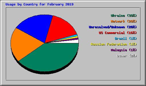 Usage by Country for February 2019