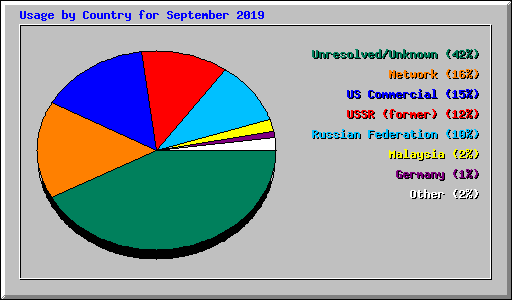 Usage by Country for September 2019