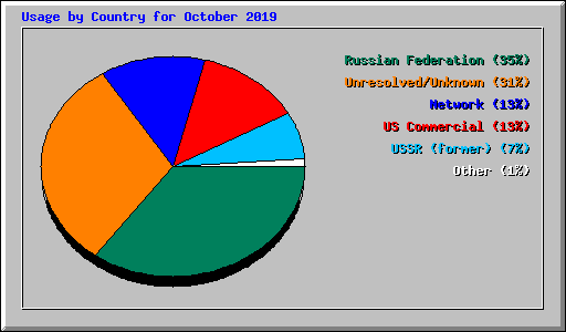 Usage by Country for October 2019