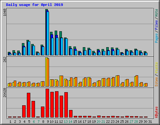 Daily usage for April 2019