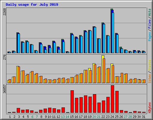 Daily usage for July 2019