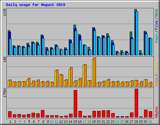 Daily usage for August 2019