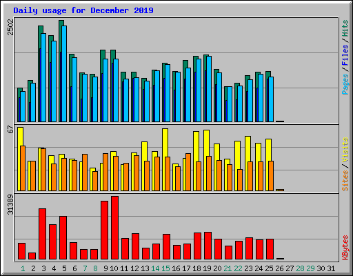 Daily usage for December 2019