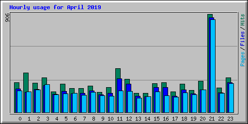 Hourly usage for April 2019