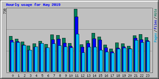 Hourly usage for May 2019