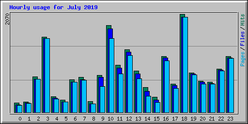 Hourly usage for July 2019