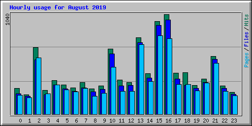 Hourly usage for August 2019